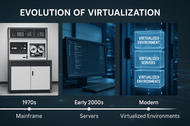 History of Virtual Servers