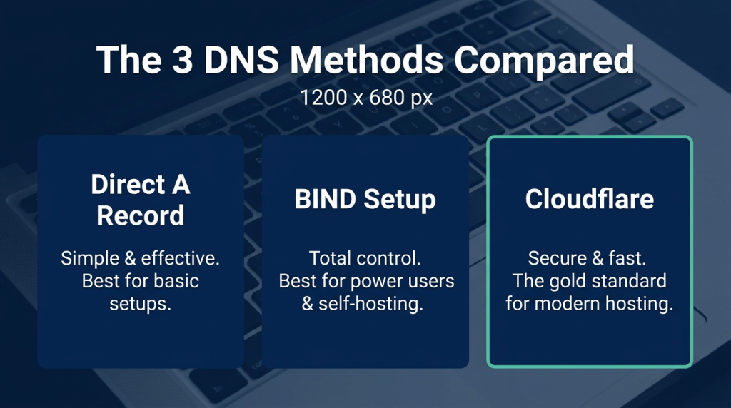 ways to setup domain on vps